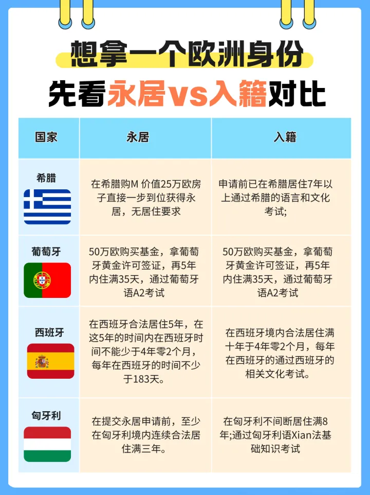 想拿一個歐洲永居還是入籍,先看看都有哪些要求!